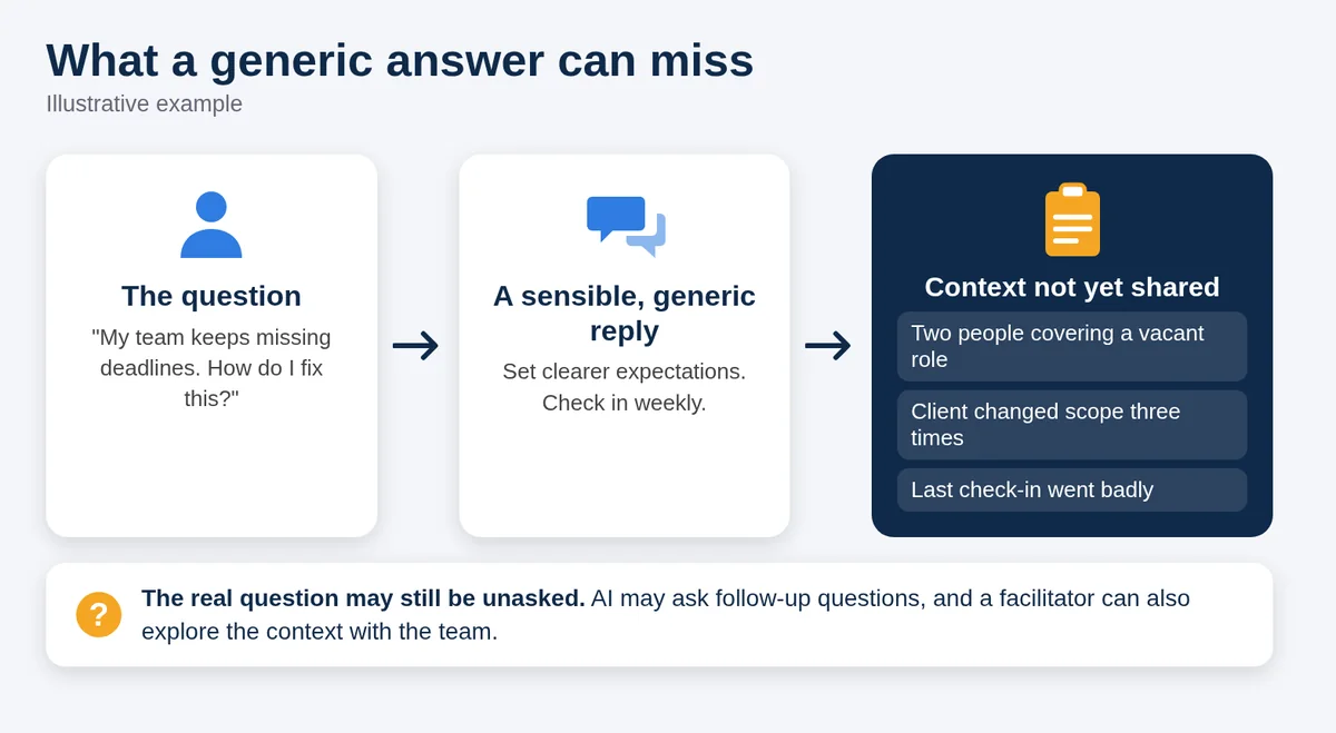Flow graphic: a manager's question, a generic AI reply, and context not yet shared